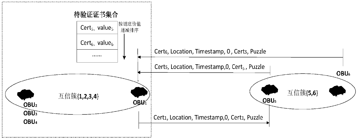 Mutual trust cluster cooperative verification method for Internet of vehicles anonymous authentication