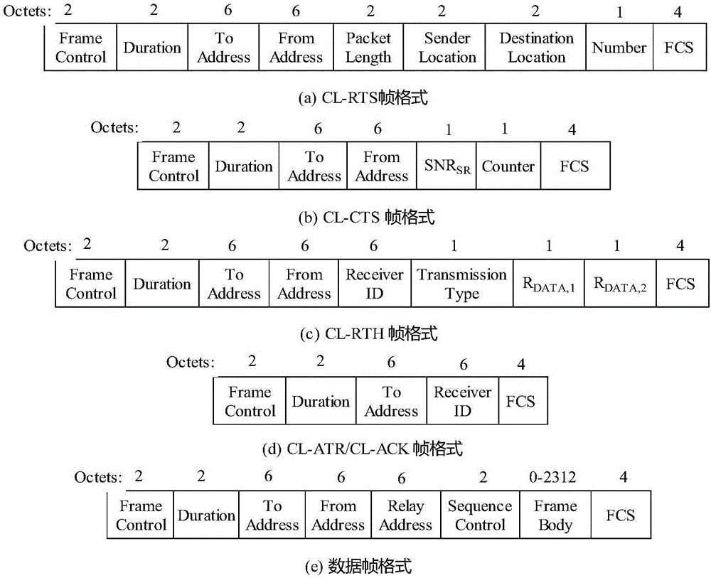 Cross-layer cooperative transmission protocol in multi-hop wireless Ad Hoc network and application thereof