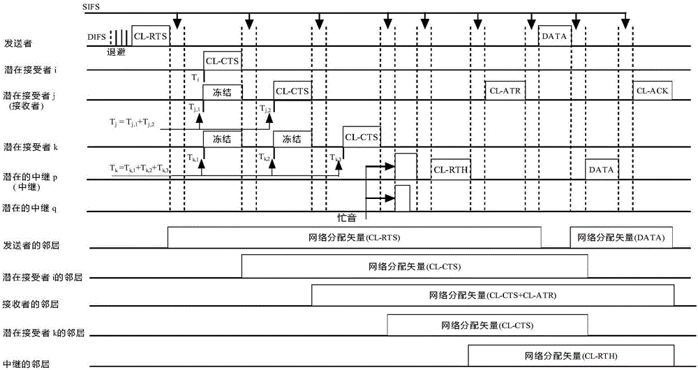 Cross-layer cooperative transmission protocol in multi-hop wireless Ad Hoc network and application thereof