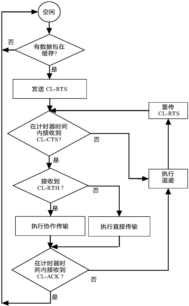 Cross-layer cooperative transmission protocol in multi-hop wireless Ad Hoc network and application thereof