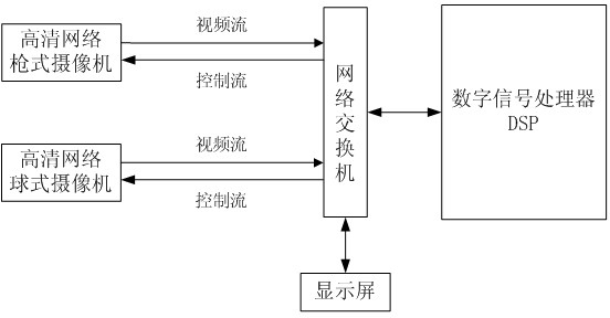 Multi-target tracking method based on DSP and system thereof