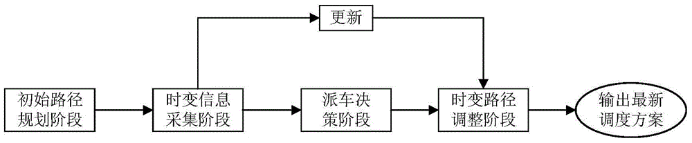 Related logistics transportation optimized dispatching method with time-varying time window