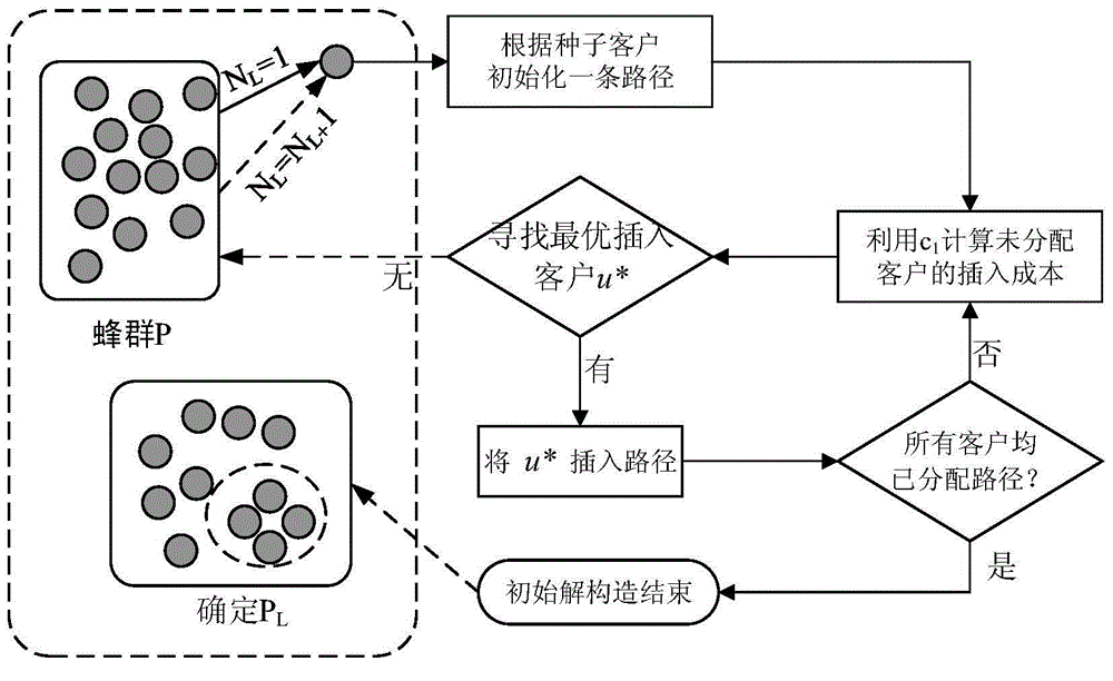 Related logistics transportation optimized dispatching method with time-varying time window