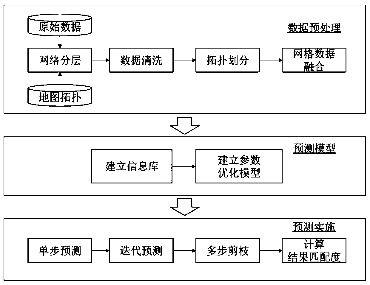 Global state prediction method of three-dimensional urban traffic road network in big data environment