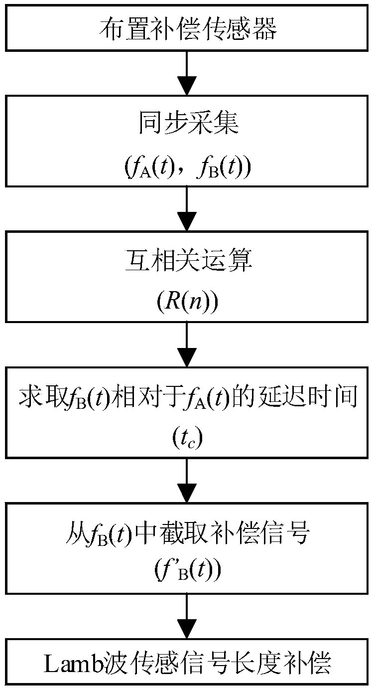 Cross-correlation-based Lamb wave sensing signal length compensation method