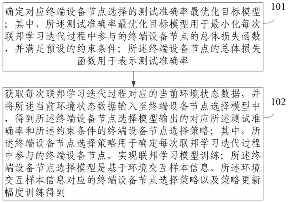 Method and device for selecting terminal equipment nodes in federated learning system