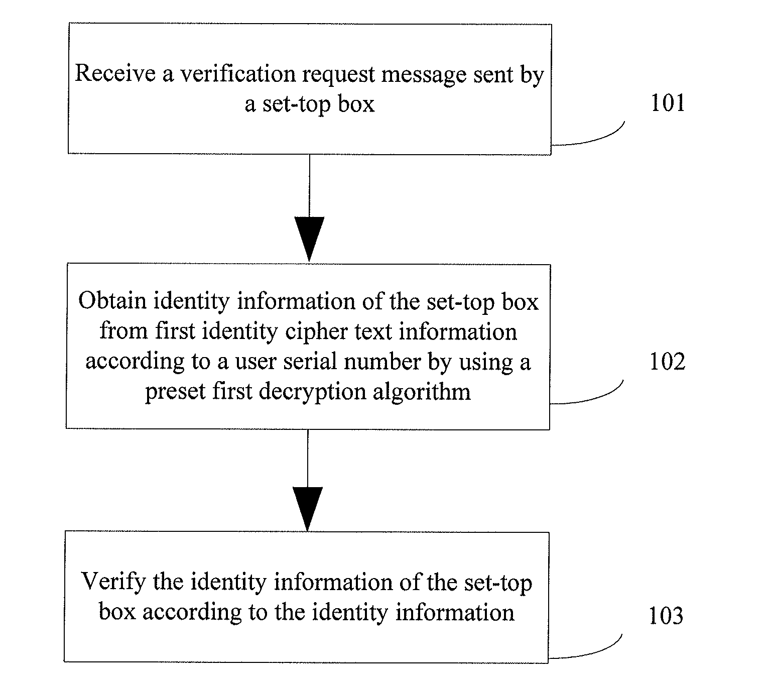 Method and authentication server for verifying access identity of set-top box