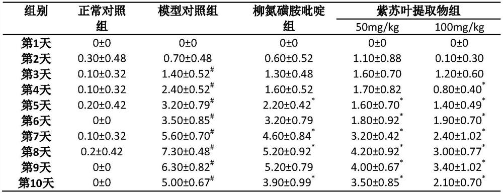 Application of folium perillae extracts in preparation of medicine for treating and/or preventing inflammatory bowel disease