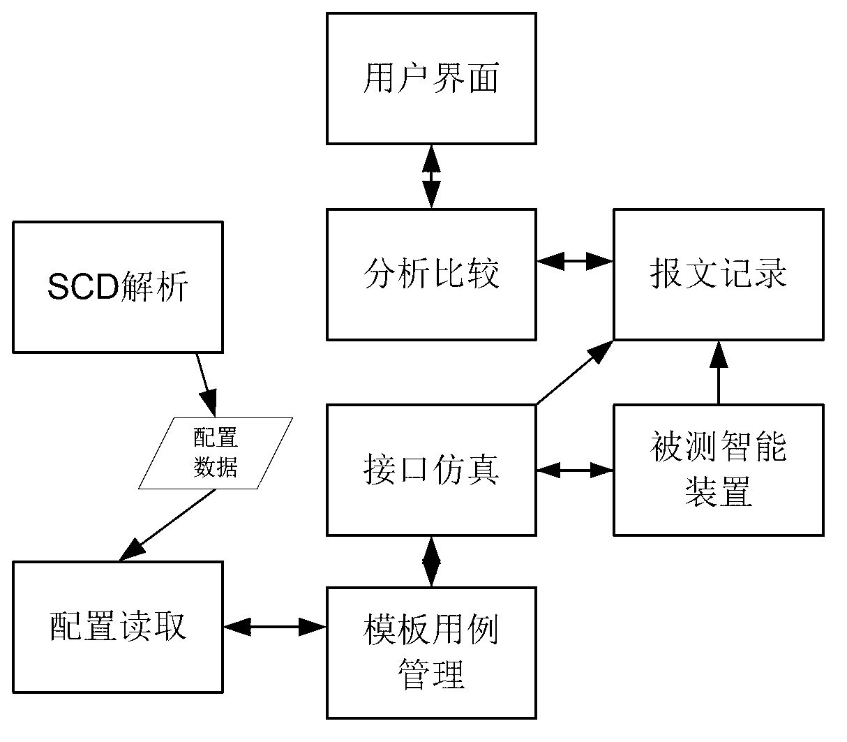 Intelligent substation message simulation testing and association message analysis system and method