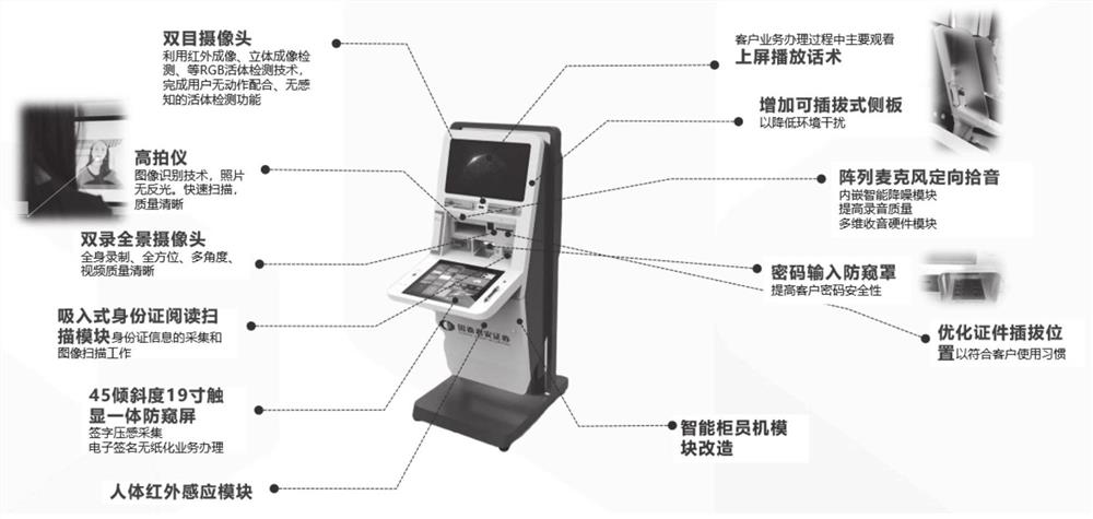 Method and device for realizing security suitability business risk revelation audio and video record processing based on self-service equipment, processor and storage medium