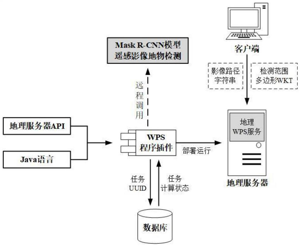 A method of realizing remote sensing image object detection based on mask R-CNN as geographic WPS service