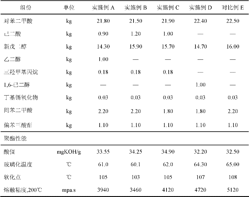 Terminal carboxyl group polyester resin for weather-resistance high-gloss powder coating and preparation method thereof