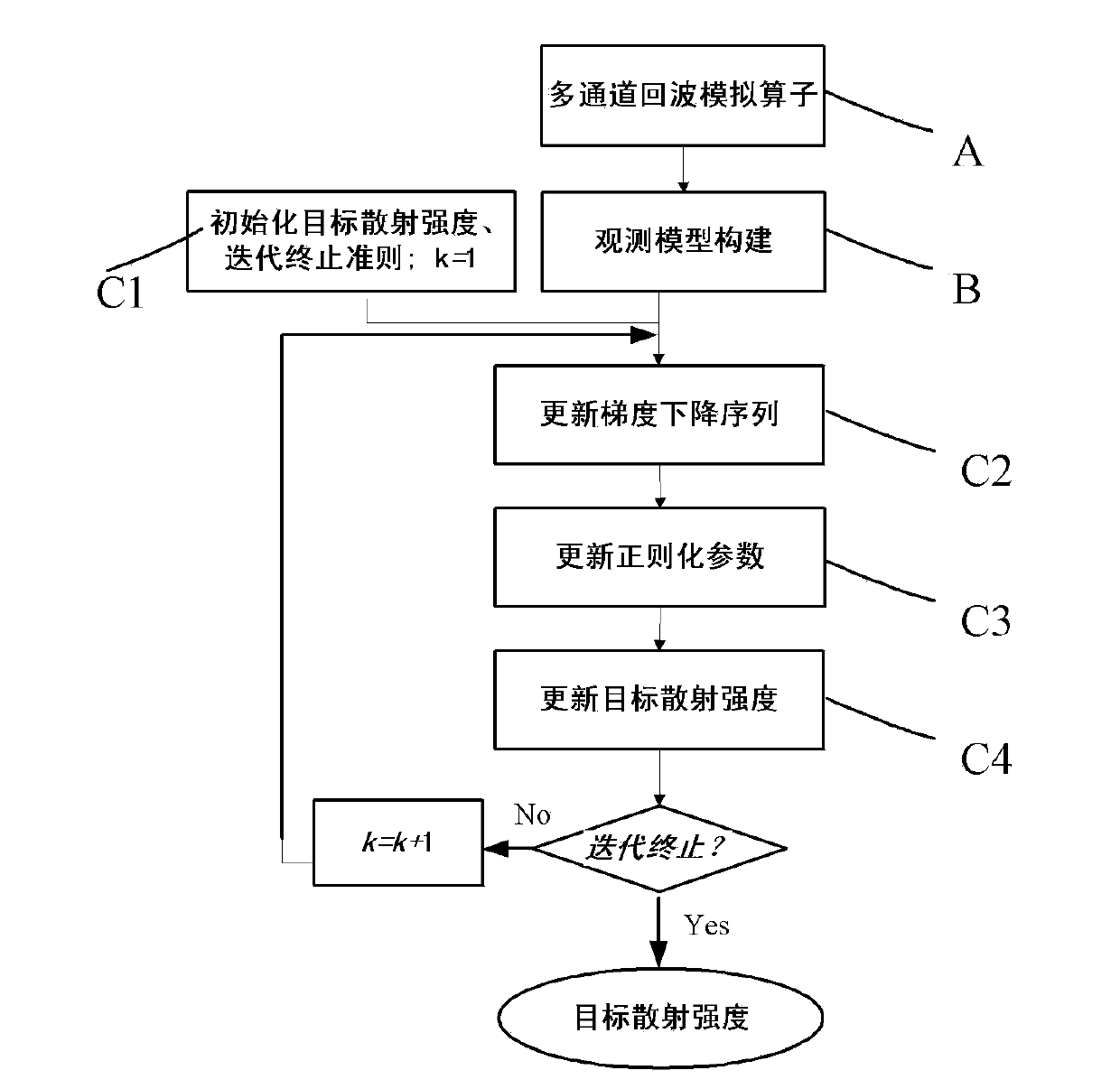 Multichannel synthetic aperture radar imaging method