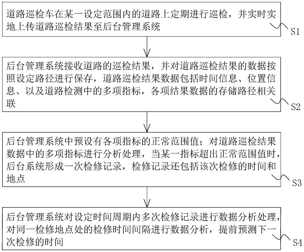 Road daily maintenance information management method and system