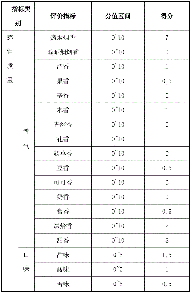 Flavored essence for increasing cigarette sour and sweet note