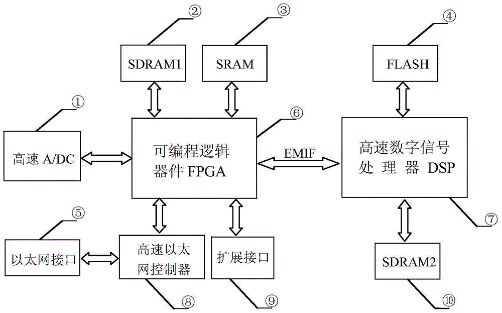 A digital signal processor and processing method for ship navigation radar