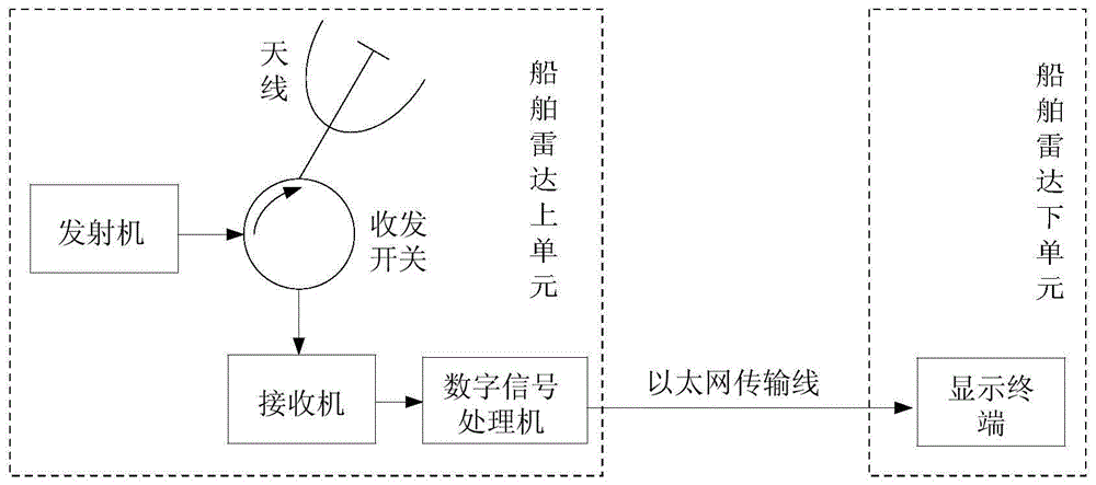 A digital signal processor and processing method for ship navigation radar