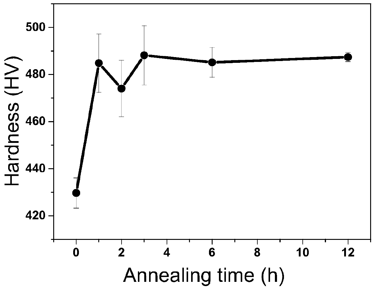 Thermomechanical treatment method of eutectic high-entropy alloys