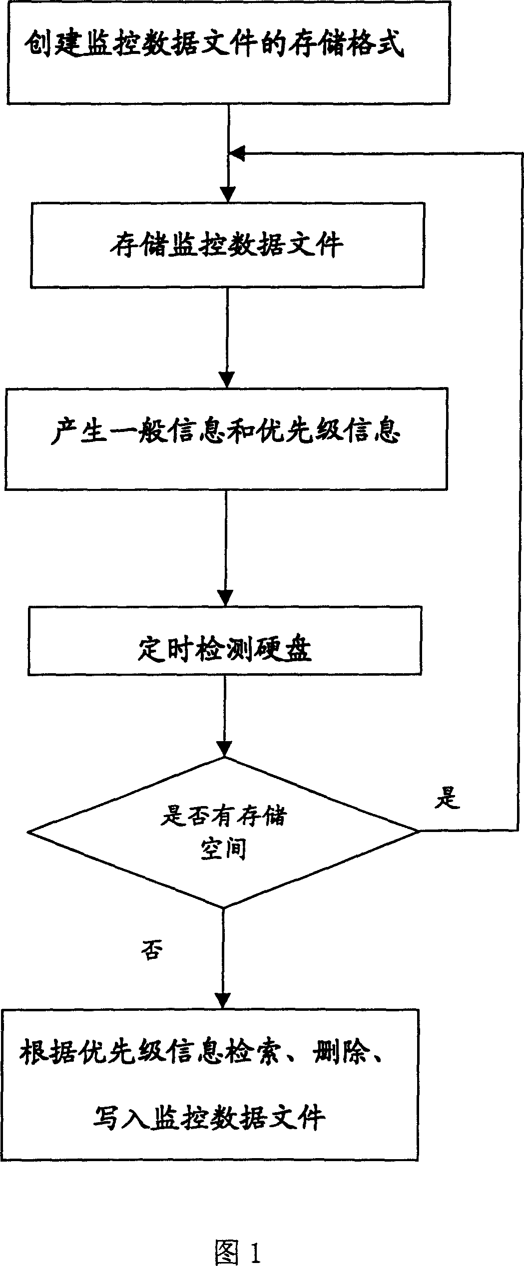 Monitoring data file processing method and hard disk inspecting method based on hard disk