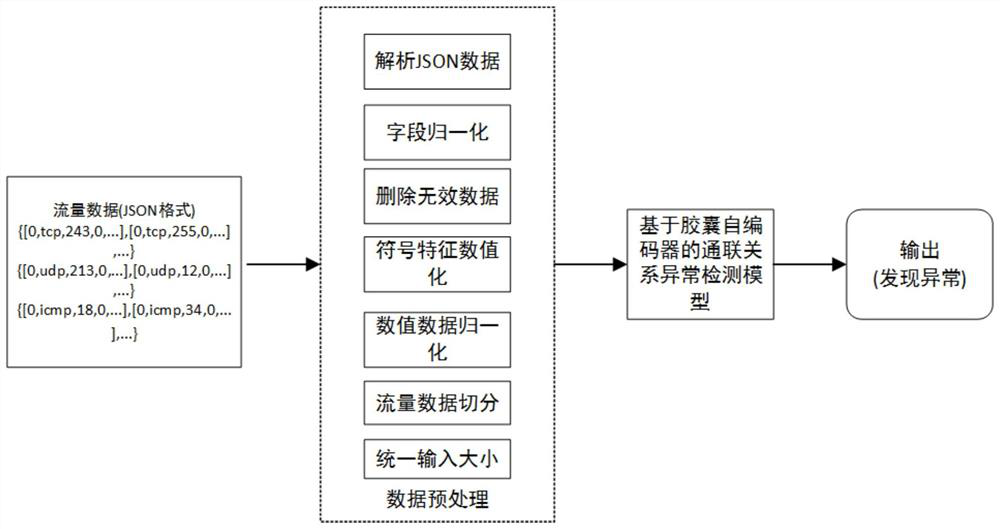 Communication abnormity discovery method and device based on baseline behavior description