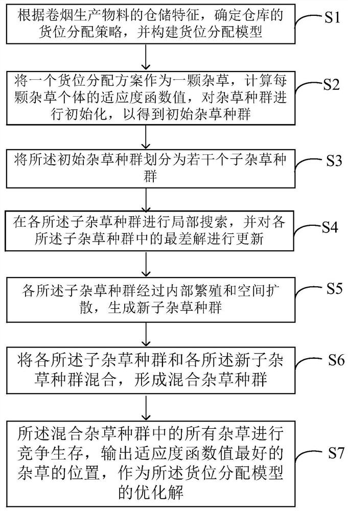 Goods allocation method for cigarette production materials based on invasive weed optimization algorithm