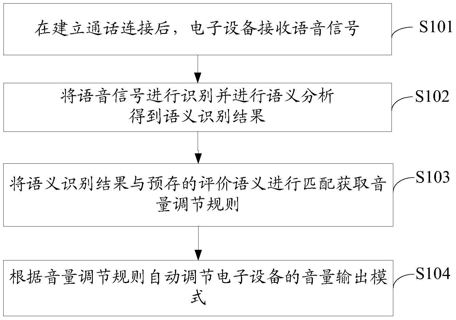 Method for adjusting volume automatically, volume adjusting apparatus and electronic apparatus