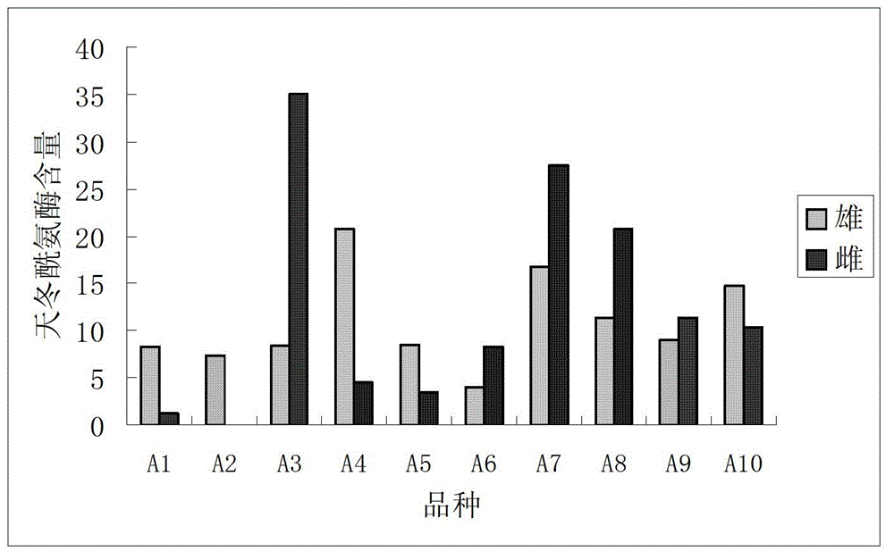 Method for detecting content difference of aspartyl-enzyme of asparagus plant