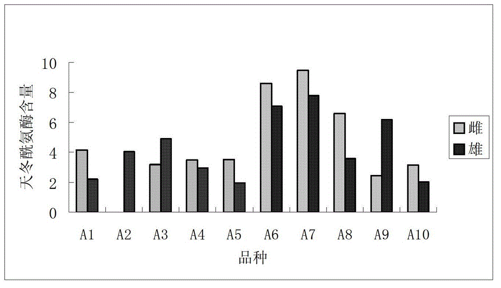 Method for detecting content difference of aspartyl-enzyme of asparagus plant