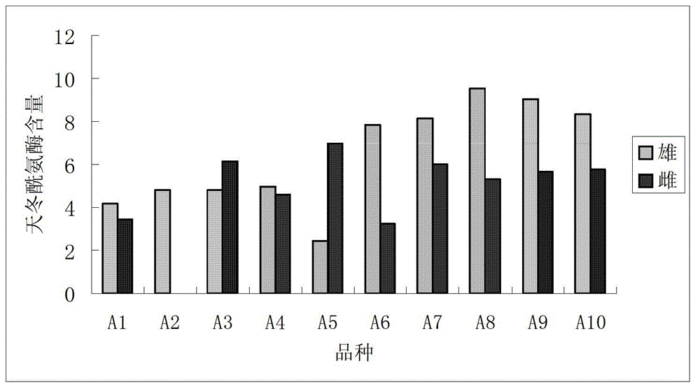 Method for detecting content difference of aspartyl-enzyme of asparagus plant