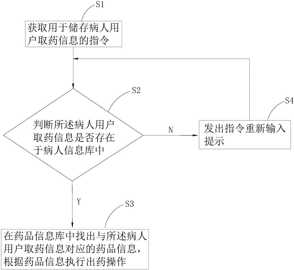 Intelligent medicine dispensing method and intelligent medicine dispensing system based on instruction recognition