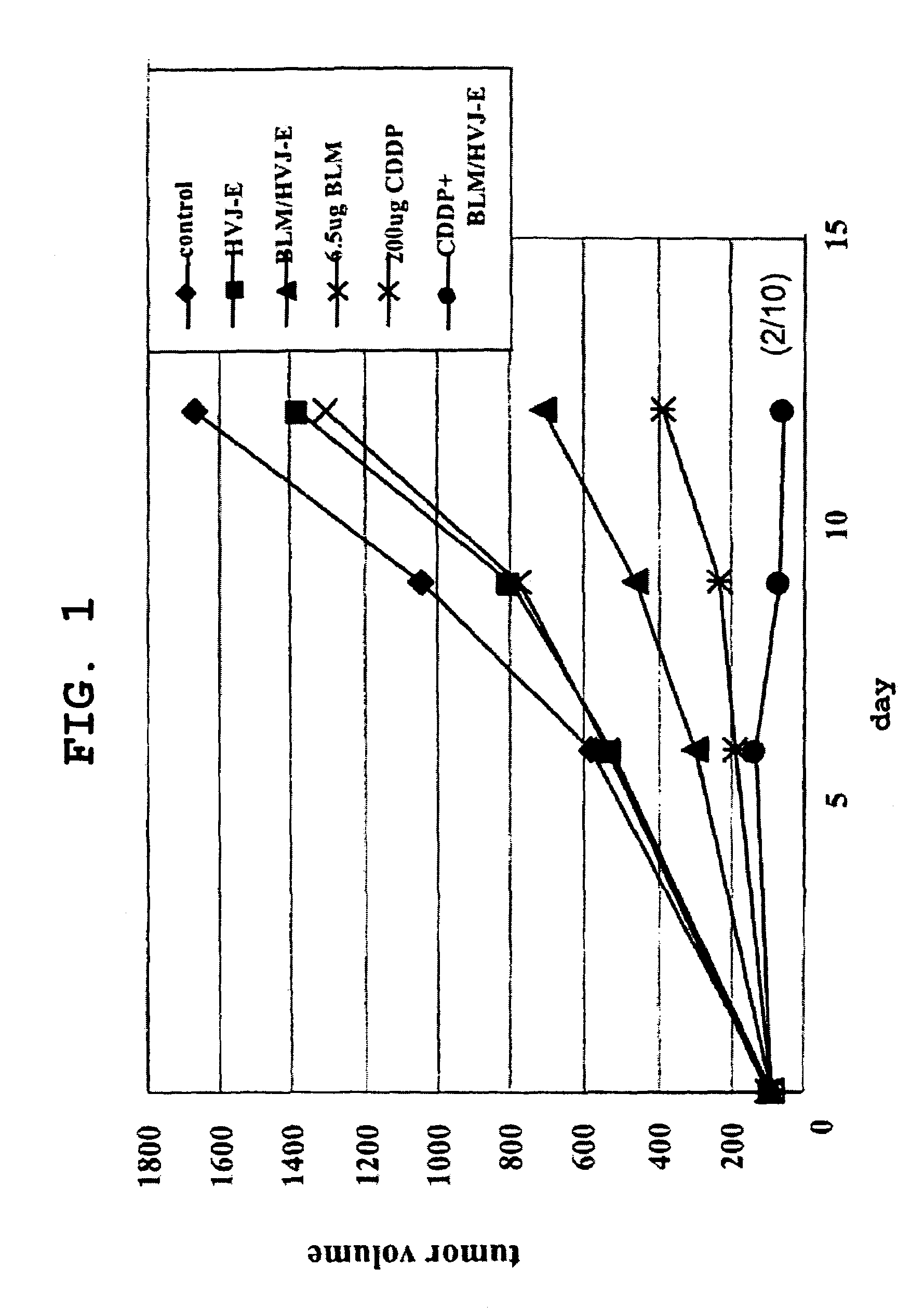 Composition having antitumor effect