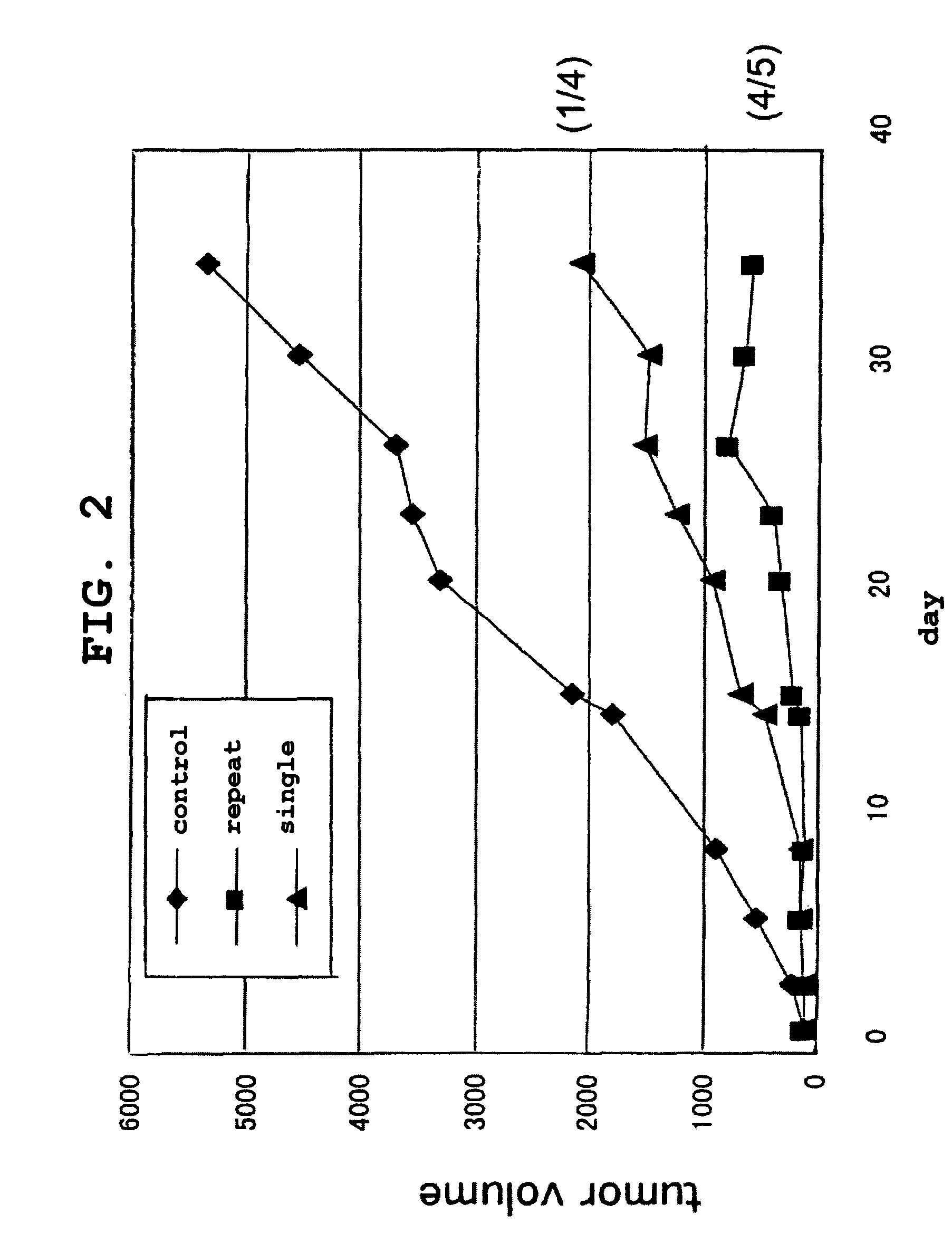 Composition having antitumor effect