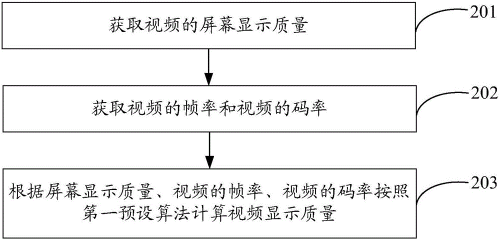 Video display quality calculating method and equipment