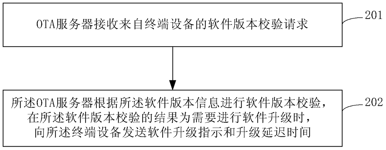 Software upgrade method, terminal device and over-the-air server