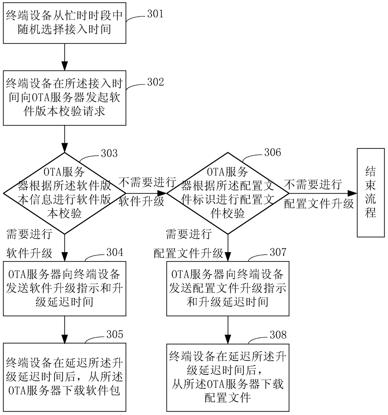 Software upgrade method, terminal device and over-the-air server