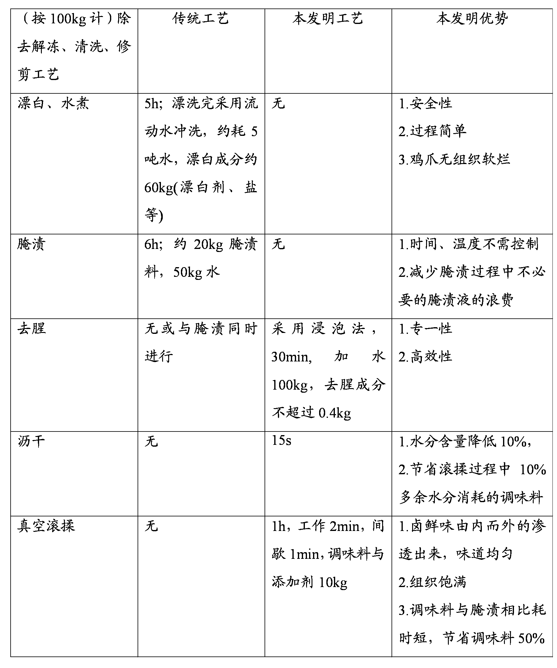 Processing method for fragrant marinated chicken claw