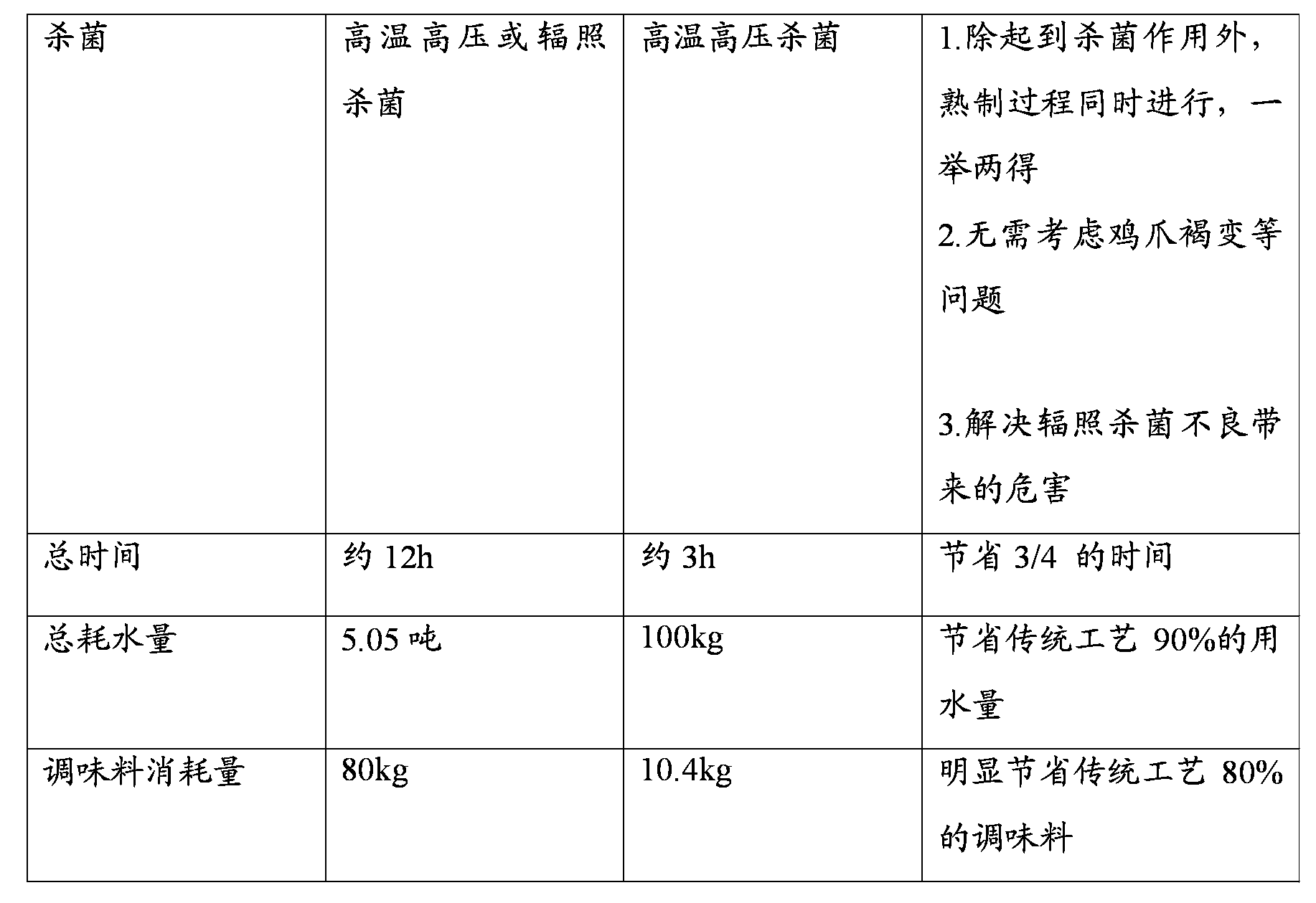 Processing method for fragrant marinated chicken claw