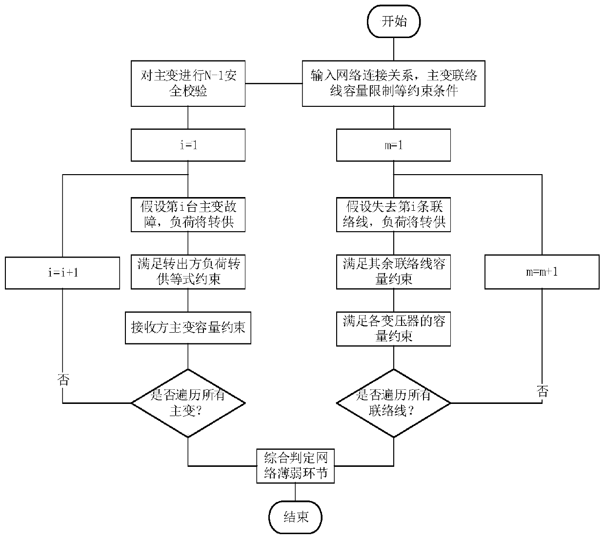 A Method for Identifying Weak Links of Distribution Network