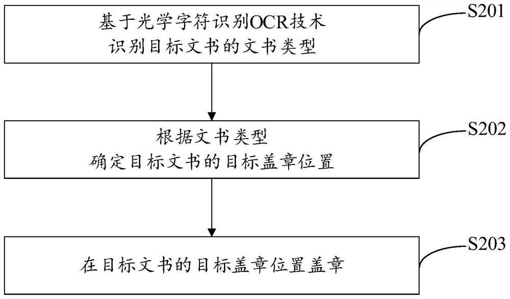 Document generation method and device based on RPA and AI and electronic equipment