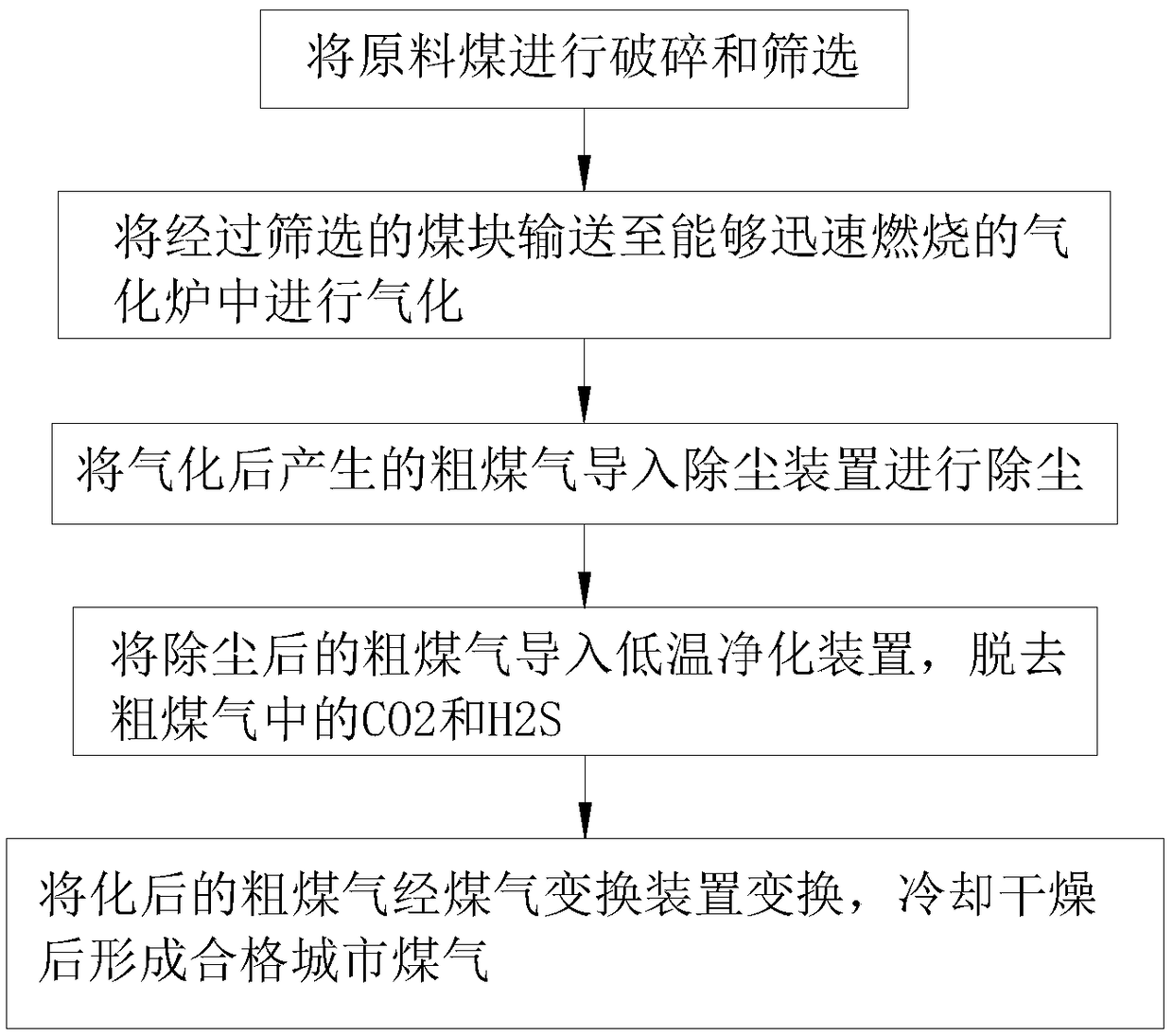 Coal gas preparation technology