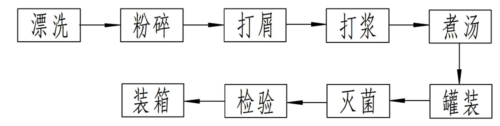 Preparation method of hypsizigus marmoreus soup