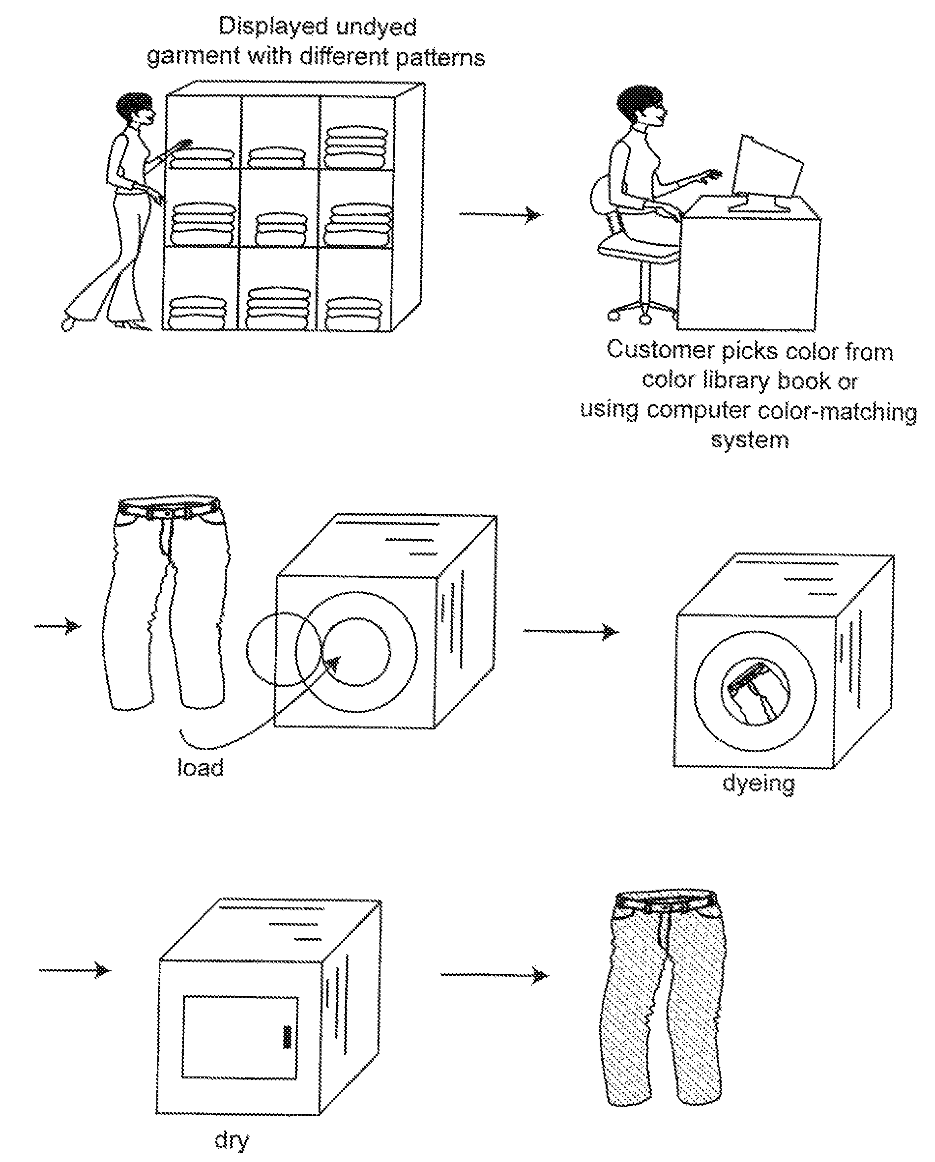 Customer-created textiles and customer-oriented garment dyeing machine