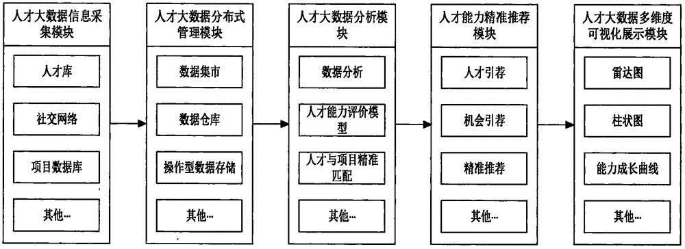 Model system and method for talent ability evaluation based on big data