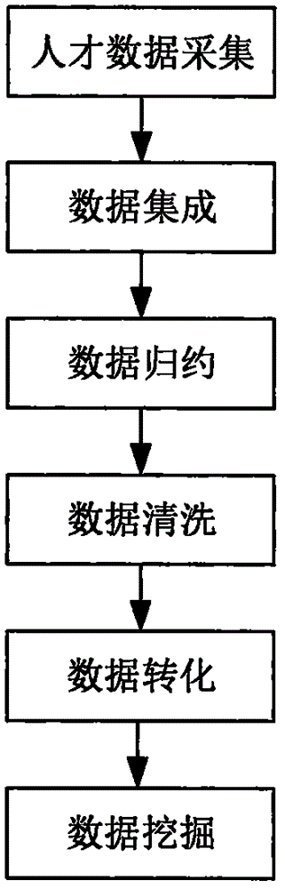 Model system and method for talent ability evaluation based on big data