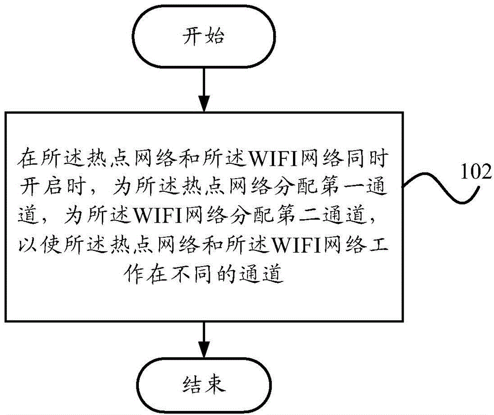 Network sharing method, network sharing device, and terminal