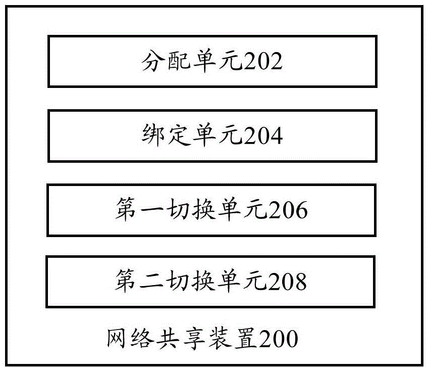 Network sharing method, network sharing device, and terminal