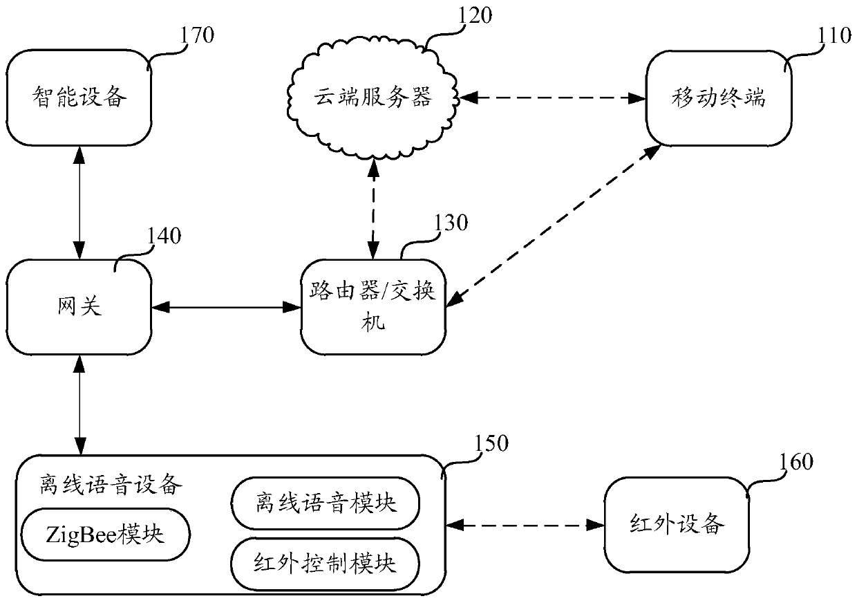 Scene configuration method and device for smart home offline voice equipment