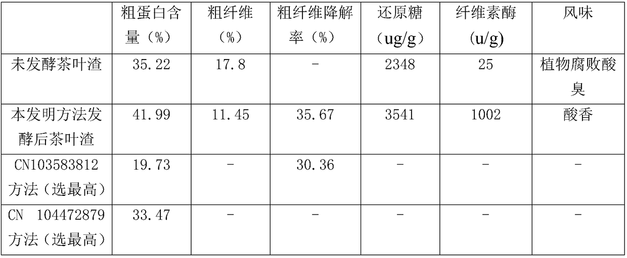 Method for preparing feed raw materials by solid state fermentation of tea dregs