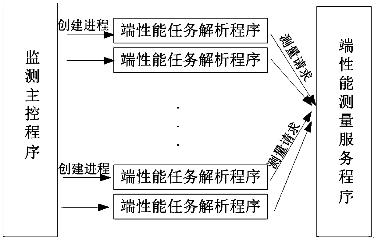 Multi-monitoring task multi-target efficient IP end performance monitoring and scheduling method and system