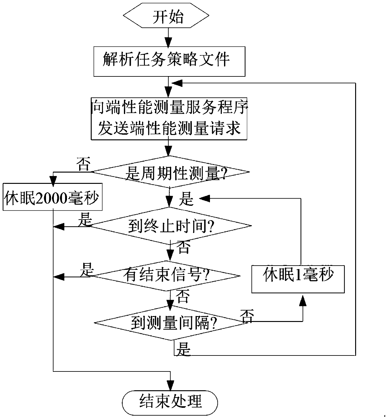 Multi-monitoring task multi-target efficient IP end performance monitoring and scheduling method and system